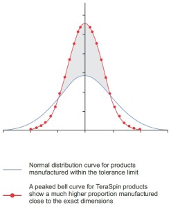 TeraSpin manufacturing quality bell curve