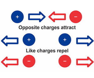 Valence helps you to identify the source and magnitude of your static problems