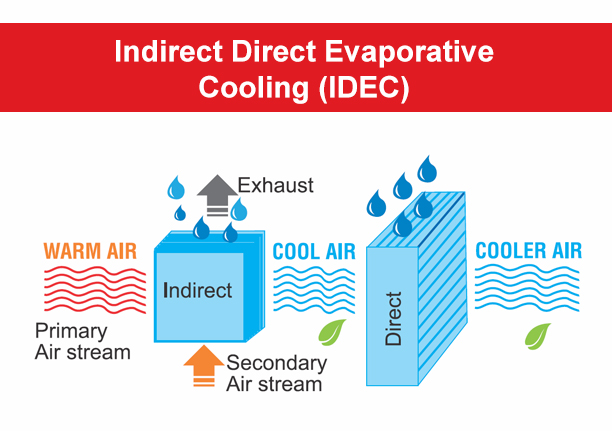 direct evaporative cooling