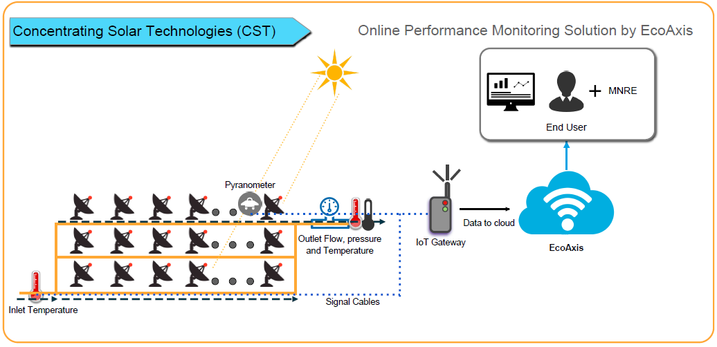 Concentrating Solar Thermal Technologies