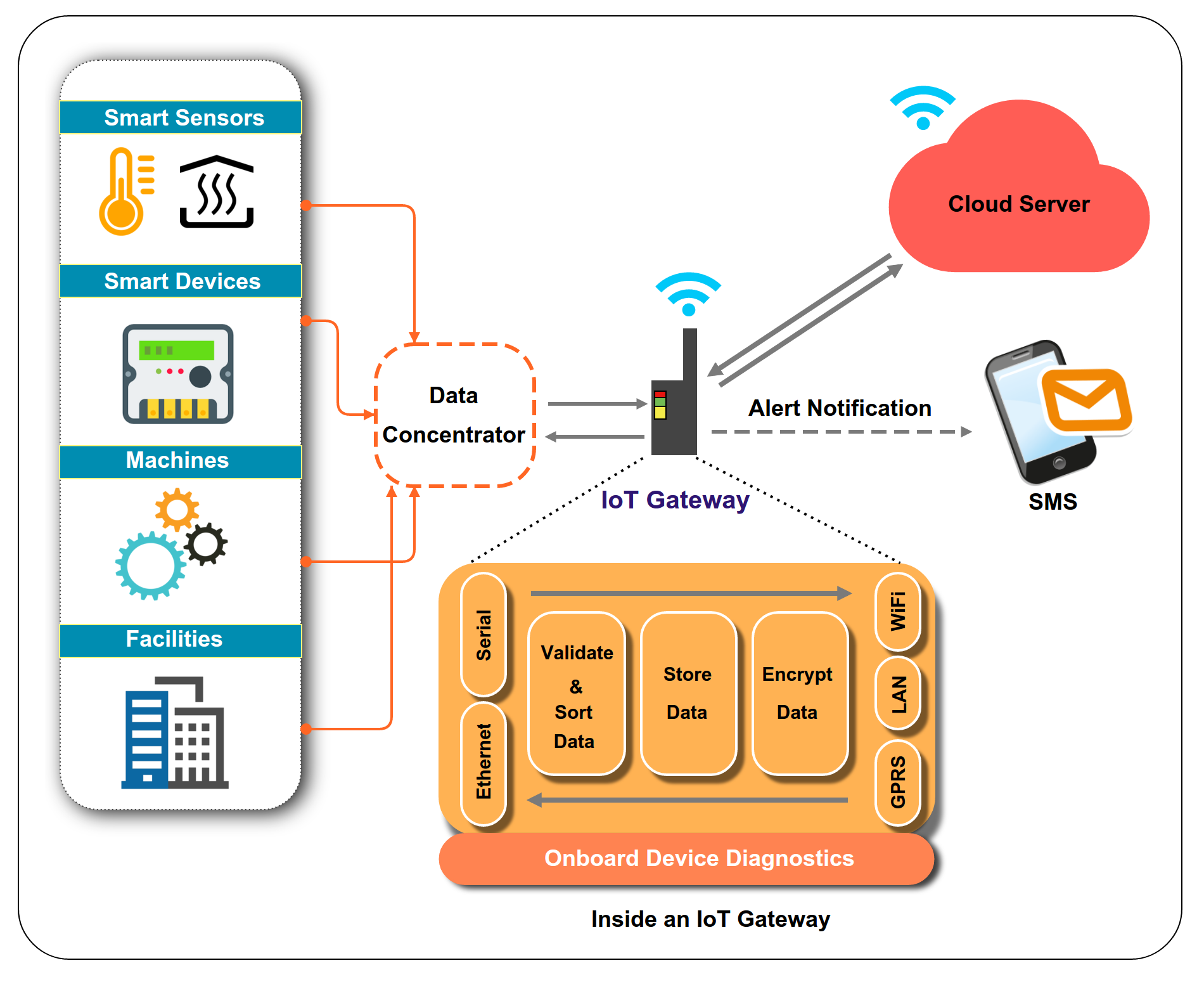 inside an IOT - ATE Group