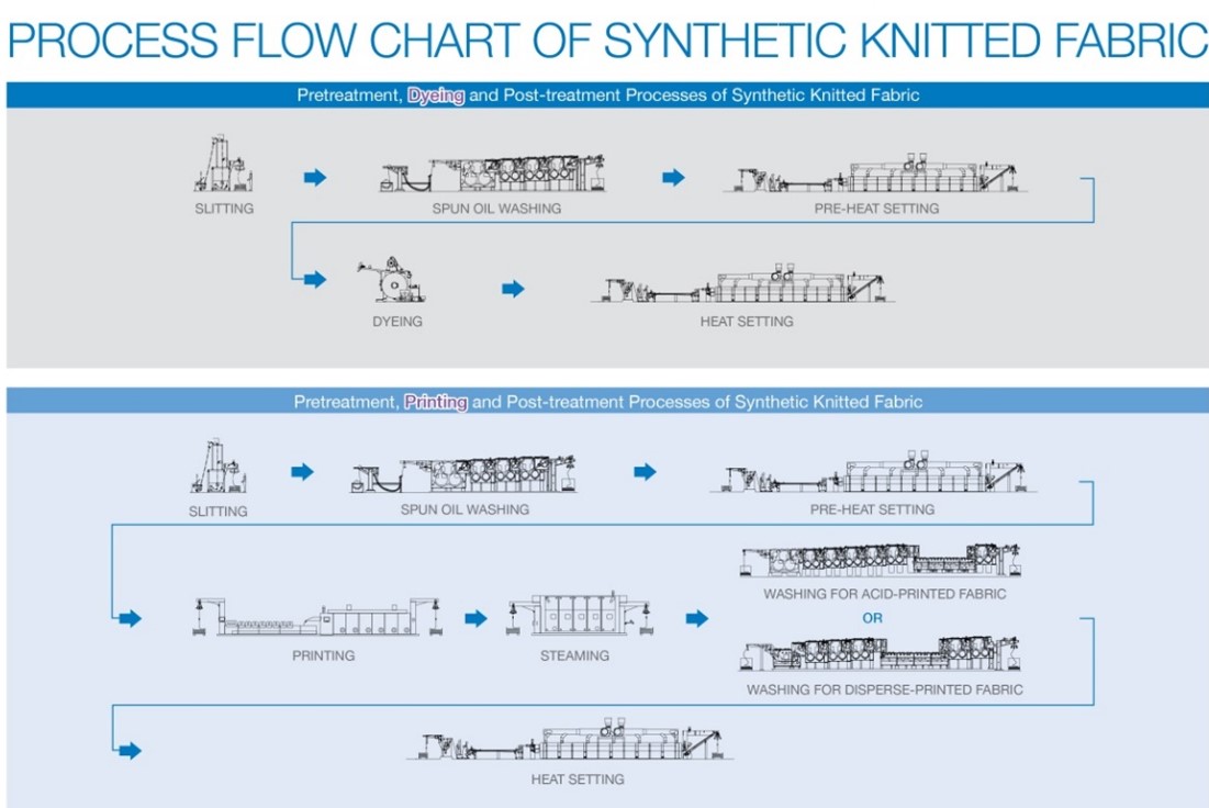 Process flow of synthetic fabric in dye house