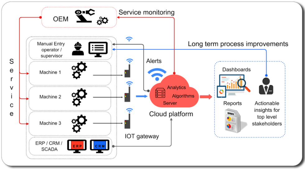  IOT application - ATE Group