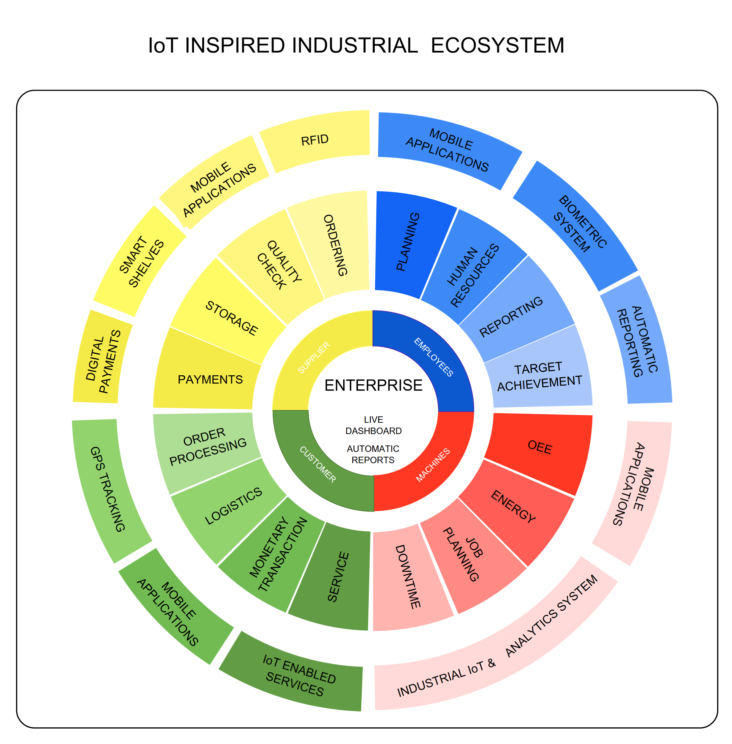 IOT inspired industry - ATE Group