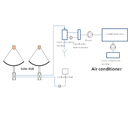A.T.E. Solar Thermal Concentrator for Air-Conditioning using VAM