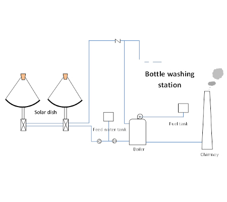 A.T.E. Solar Thermal Concentrator for Bottle Washing