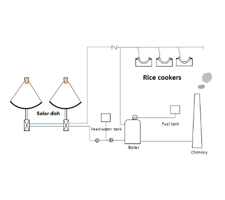 Solar thermal concentrator for cooking application