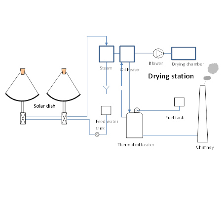 A.T.E. Solar Thermal Concentrator for Hot Air Generation