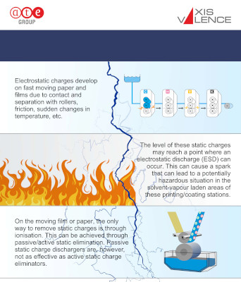Eliminate static charges the active way