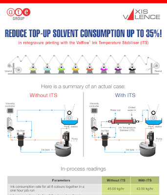 Reduce top-up solvent consumption up to 35% in rotogravure printing