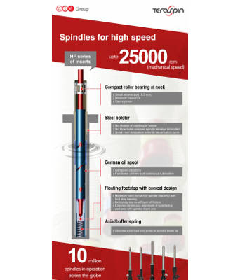 Spindles for high speed